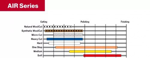 AIR One Step Pad for DA 130mm DA polírozó gépekhez polírozó korong